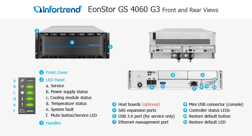 EonStor GS 4060 Gen3 전체